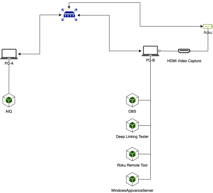 Roku Environment.drawio.png